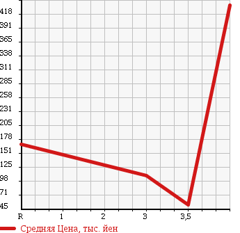 Аукционная статистика: График изменения цены DAIHATSU Дайхатсу  HIJET CARGO Хайджет Карго  2012 660 S331V  в зависимости от аукционных оценок