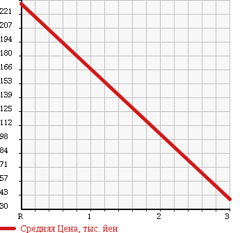 Аукционная статистика: График изменения цены DAIHATSU Дайхатсу  HIJET CARGO Хайджет Карго  2012 660 S331V 2 -SEATER в зависимости от аукционных оценок
