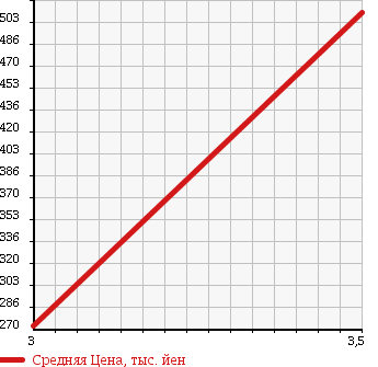 Аукционная статистика: График изменения цены DAIHATSU Дайхатсу  HIJET CARGO Хайджет Карго  2009 660 S331V 4WD CRUISE TURBO HIGH ROOF в зависимости от аукционных оценок