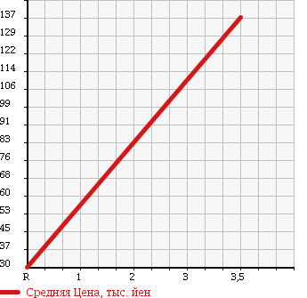 Аукционная статистика: График изменения цены DAIHATSU Дайхатсу  HIJET CARGO Хайджет Карго  2010 660 S331V 4WD DX в зависимости от аукционных оценок