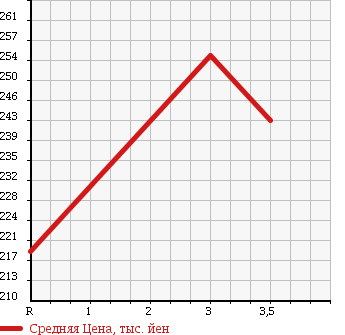 Аукционная статистика: График изменения цены DAIHATSU Дайхатсу  HIJET CARGO Хайджет Карго  2011 660 S331V 4WD SPECIAL в зависимости от аукционных оценок