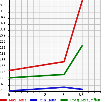 Аукционная статистика: График изменения цены DAIHATSU Дайхатсу  HIJET CARGO Хайджет Карго  2012 660 S331V 4WD SPECIAL в зависимости от аукционных оценок