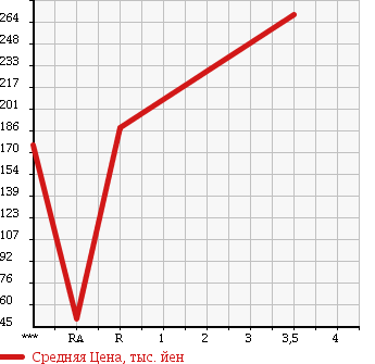 Аукционная статистика: График изменения цены DAIHATSU Дайхатсу  HIJET CARGO Хайджет Карго  2009 660 S331V CRUISE в зависимости от аукционных оценок