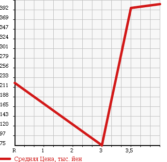 Аукционная статистика: График изменения цены DAIHATSU Дайхатсу  HIJET CARGO Хайджет Карго  2010 660 S331V CRUISE в зависимости от аукционных оценок