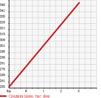 Аукционная статистика: График изменения цены DAIHATSU Дайхатсу  HIJET CARGO Хайджет Карго  2013 660 S331V CRUISE в зависимости от аукционных оценок