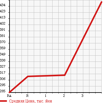 Аукционная статистика: График изменения цены DAIHATSU Дайхатсу  HIJET CARGO Хайджет Карго  2013 660 S331V CRUISE 4WD в зависимости от аукционных оценок