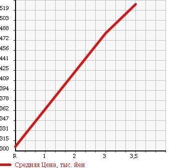 Аукционная статистика: График изменения цены DAIHATSU Дайхатсу  HIJET CARGO Хайджет Карго  2014 660 S331V CRUISE 4WD в зависимости от аукционных оценок