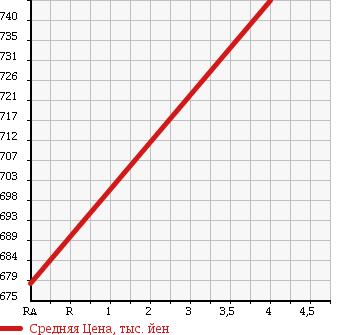 Аукционная статистика: График изменения цены DAIHATSU Дайхатсу  HIJET CARGO Хайджет Карго  2015 660 S331V CRUISE LIMITED 4WD в зависимости от аукционных оценок