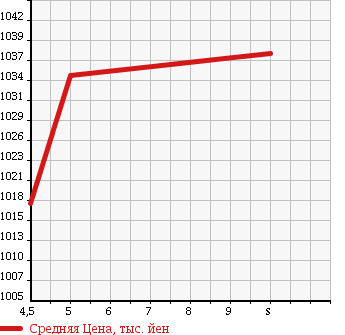 Аукционная статистика: График изменения цены DAIHATSU Дайхатсу  HIJET CARGO Хайджет Карго  2017 660 S331V CRUISE SA3 в зависимости от аукционных оценок