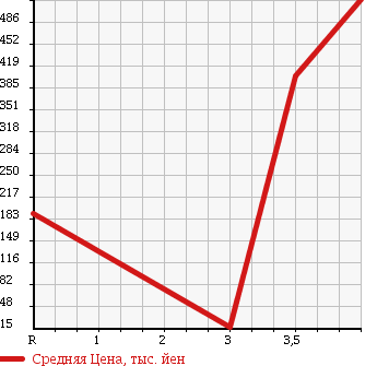 Аукционная статистика: График изменения цены DAIHATSU Дайхатсу  HIJET CARGO Хайджет Карго  2011 660 S331V CRUISE TURBO 4WD в зависимости от аукционных оценок