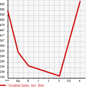 Аукционная статистика: График изменения цены DAIHATSU Дайхатсу  HIJET CARGO Хайджет Карго  2013 660 S331V CRUISE TURBO 4WD в зависимости от аукционных оценок