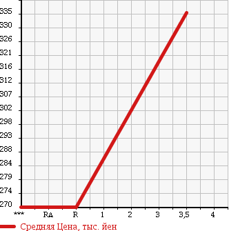 Аукционная статистика: График изменения цены DAIHATSU Дайхатсу  HIJET CARGO Хайджет Карго  2008 660 S331V DELUXE в зависимости от аукционных оценок