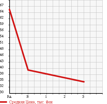 Аукционная статистика: График изменения цены DAIHATSU Дайхатсу  HIJET CARGO Хайджет Карго  2010 660 S331V DELUXE в зависимости от аукционных оценок