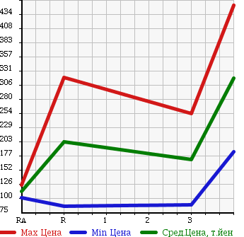 Аукционная статистика: График изменения цены DAIHATSU Дайхатсу  HIJET CARGO Хайджет Карго  2012 660 S331V DELUXE в зависимости от аукционных оценок