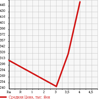Аукционная статистика: График изменения цены DAIHATSU Дайхатсу  HIJET CARGO Хайджет Карго  2013 660 S331V DELUXE в зависимости от аукционных оценок