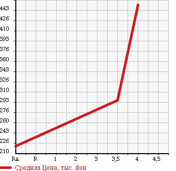 Аукционная статистика: График изменения цены DAIHATSU Дайхатсу  HIJET CARGO Хайджет Карго  2014 660 S331V DELUXE в зависимости от аукционных оценок
