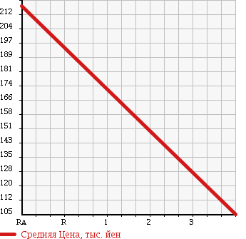 Аукционная статистика: График изменения цены DAIHATSU Дайхатсу  HIJET CARGO Хайджет Карго  2009 660 S331V DELUXE 4WD в зависимости от аукционных оценок