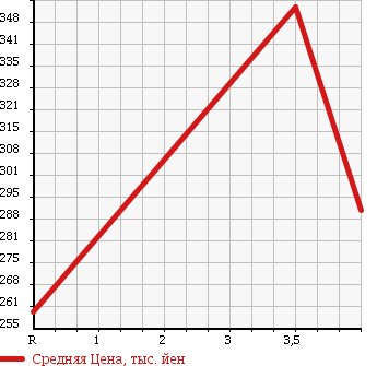 Аукционная статистика: График изменения цены DAIHATSU Дайхатсу  HIJET CARGO Хайджет Карго  2012 660 S331V DELUXE H/R в зависимости от аукционных оценок