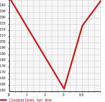 Аукционная статистика: График изменения цены DAIHATSU Дайхатсу  HIJET CARGO Хайджет Карго  2012 660 S331V DX в зависимости от аукционных оценок
