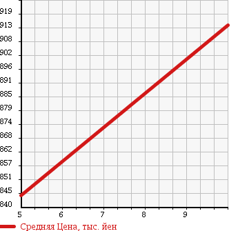 Аукционная статистика: График изменения цены DAIHATSU Дайхатсу  HIJET CARGO Хайджет Карго  2018 660 S331V DX 4WD в зависимости от аукционных оценок