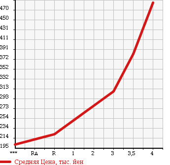 Аукционная статистика: График изменения цены DAIHATSU Дайхатсу  HIJET CARGO Хайджет Карго  2013 660 S331V SPECIAL в зависимости от аукционных оценок