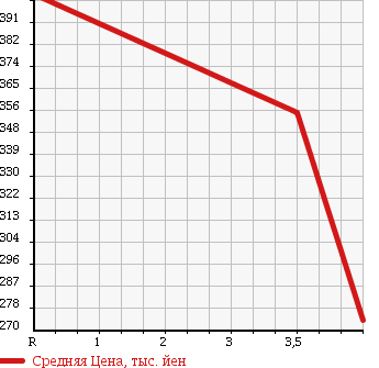 Аукционная статистика: График изменения цены DAIHATSU Дайхатсу  HIJET CARGO Хайджет Карго  2014 660 S331V SPECIAL в зависимости от аукционных оценок