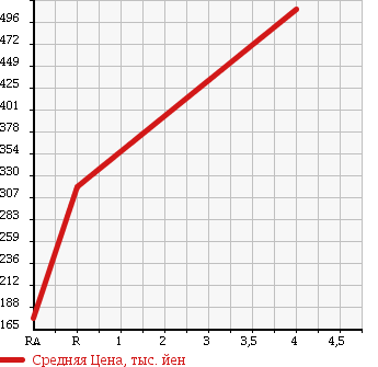 Аукционная статистика: График изменения цены DAIHATSU Дайхатсу  HIJET CARGO Хайджет Карго  2012 660 S331V SPECIAL CLEAN 4WD в зависимости от аукционных оценок
