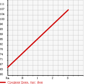 Аукционная статистика: График изменения цены DAIHATSU Дайхатсу  HIJET CARGO Хайджет Карго  2009 660 S331V SPECIAL HIGH ROOF 4WD в зависимости от аукционных оценок