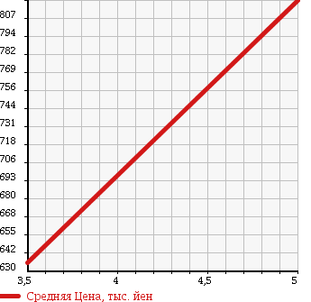 Аукционная статистика: График изменения цены DAIHATSU Дайхатсу  HIJET CARGO Хайджет Карго  2017 660 S331V SPECIAL KAI TE YELLOW в зависимости от аукционных оценок