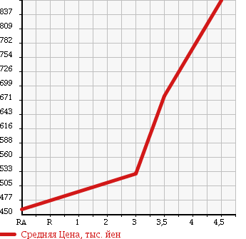 Аукционная статистика: График изменения цены DAIHATSU Дайхатсу  HIJET CARGO Хайджет Карго  2011 660 S331W DECK VAN G 4WD в зависимости от аукционных оценок
