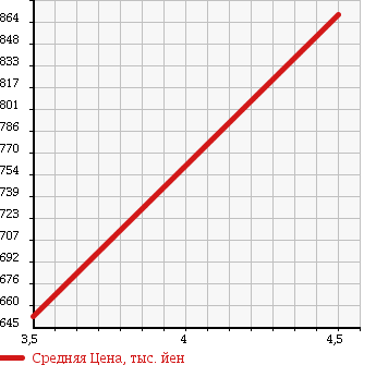 Аукционная статистика: График изменения цены DAIHATSU Дайхатсу  HIJET CARGO Хайджет Карго  2014 660 S331W DECK VAN G 4WD в зависимости от аукционных оценок