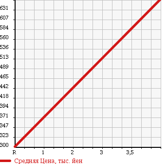 Аукционная статистика: График изменения цены DAIHATSU Дайхатсу  HIJET CARGO Хайджет Карго  2012 660 S331W DECK VAN G LIMITED 4WD в зависимости от аукционных оценок