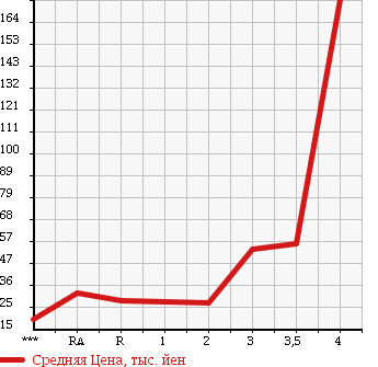 Аукционная статистика: График изменения цены DAIHATSU Дайхатсу  HIJET CARGO Хайджет Карго  2003 в зависимости от аукционных оценок