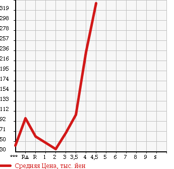 Аукционная статистика: График изменения цены DAIHATSU Дайхатсу  HIJET CARGO Хайджет Карго  2005 в зависимости от аукционных оценок