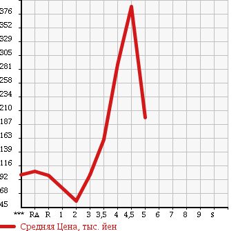 Аукционная статистика: График изменения цены DAIHATSU Дайхатсу  HIJET CARGO Хайджет Карго  2008 в зависимости от аукционных оценок