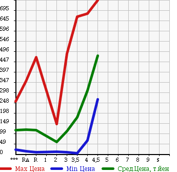 Аукционная статистика: График изменения цены DAIHATSU Дайхатсу  HIJET CARGO Хайджет Карго  2010 в зависимости от аукционных оценок