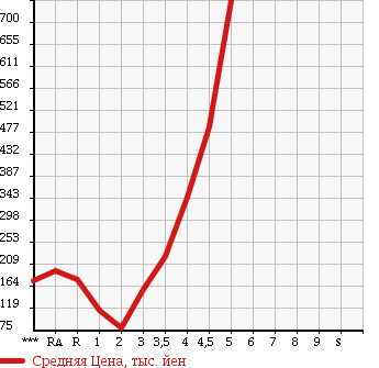 Аукционная статистика: График изменения цены DAIHATSU Дайхатсу  HIJET CARGO Хайджет Карго  2012 в зависимости от аукционных оценок