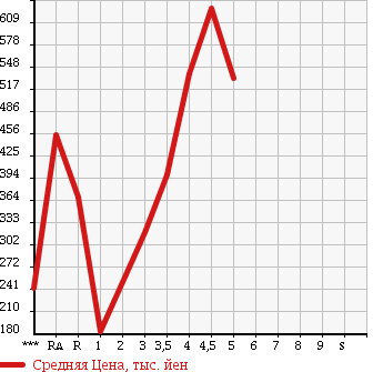 Аукционная статистика: График изменения цены DAIHATSU Дайхатсу  HIJET CARGO Хайджет Карго  2015 в зависимости от аукционных оценок