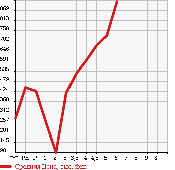 Аукционная статистика: График изменения цены DAIHATSU Дайхатсу  HIJET CARGO Хайджет Карго  2016 в зависимости от аукционных оценок