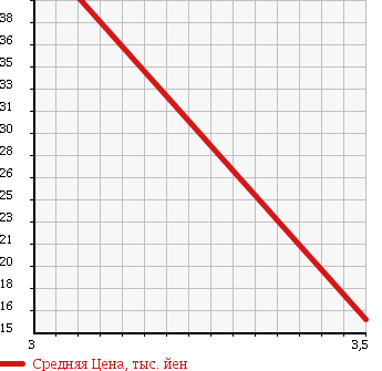 Аукционная статистика: График изменения цены DAIHATSU Дайхатсу  HIJET Хайджет  1998 650 S100P в зависимости от аукционных оценок