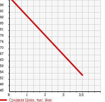 Аукционная статистика: График изменения цены DAIHATSU Дайхатсу  HIJET Хайджет  2005 650 S200P CHILLING REFRIGERATOR в зависимости от аукционных оценок