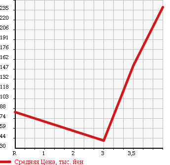 Аукционная статистика: График изменения цены DAIHATSU Дайхатсу  HIJET Хайджет  2012 650 S201P в зависимости от аукционных оценок