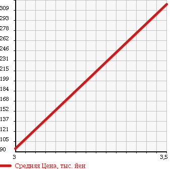 Аукционная статистика: График изменения цены DAIHATSU Дайхатсу  HIJET Хайджет  2009 650 S201P  в зависимости от аукционных оценок