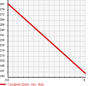 Аукционная статистика: График изменения цены DAIHATSU Дайхатсу  HIJET Хайджет  2011 650 S201P  в зависимости от аукционных оценок