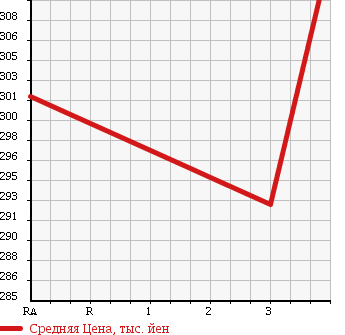 Аукционная статистика: График изменения цены DAIHATSU Дайхатсу  HIJET Хайджет  2008 650 S201P AC PS SPECIAL в зависимости от аукционных оценок