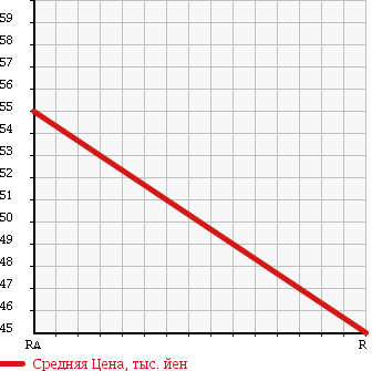 Аукционная статистика: График изменения цены DAIHATSU Дайхатсу  HIJET Хайджет  2001 650 S210P в зависимости от аукционных оценок