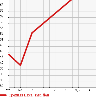 Аукционная статистика: График изменения цены DAIHATSU Дайхатсу  HIJET Хайджет  2002 650 S210P в зависимости от аукционных оценок
