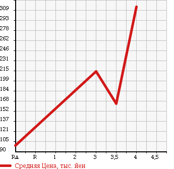 Аукционная статистика: График изменения цены DAIHATSU Дайхатсу  HIJET Хайджет  2003 650 S210P в зависимости от аукционных оценок
