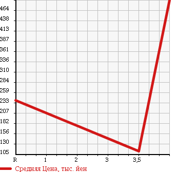 Аукционная статистика: График изменения цены DAIHATSU Дайхатсу  HIJET Хайджет  2005 650 S210P  в зависимости от аукционных оценок
