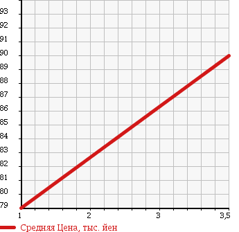 Аукционная статистика: График изменения цены DAIHATSU Дайхатсу  HIJET Хайджет  2003 650 S210P 4WD в зависимости от аукционных оценок